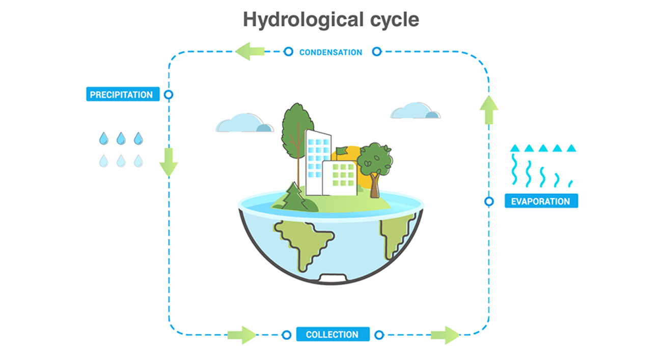 Hydrologische cyclus op aarde